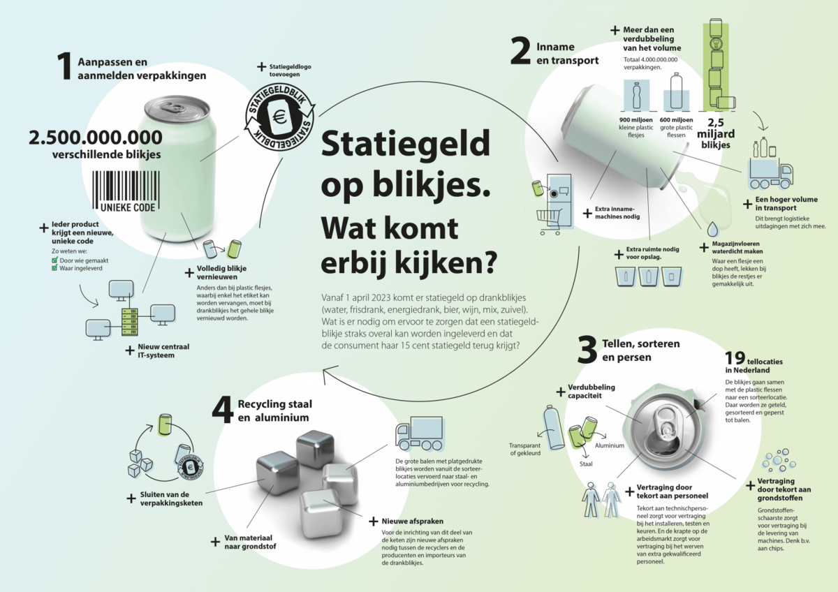 Wat komt er allemaal kijken bij het invoeren van statiegeld op blikjes?