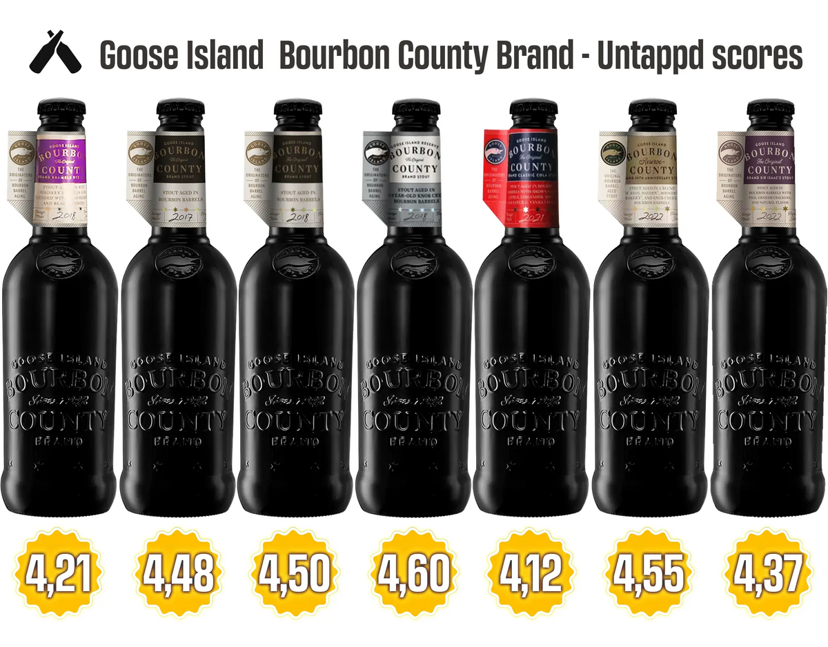 Vrijwel zonder uitzonderingen scoren alle BCBS uitgaves in de loop der jaren hele hoge scores op Untappd